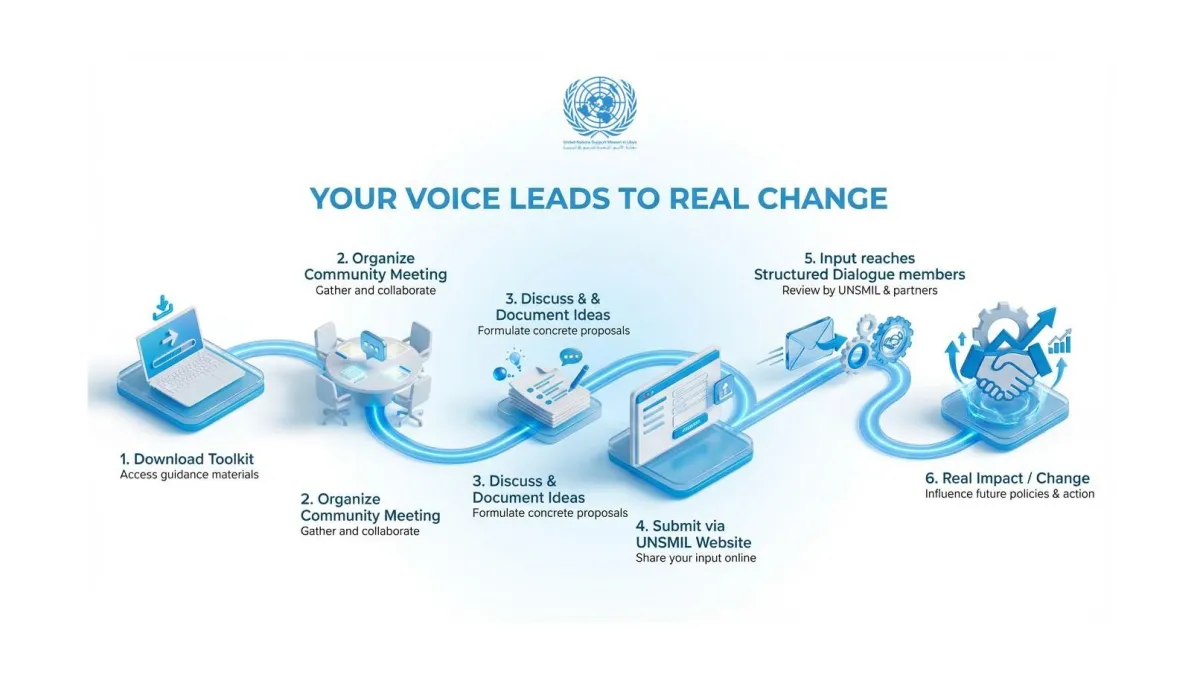 Graphic explaining the process for putting your voice forward