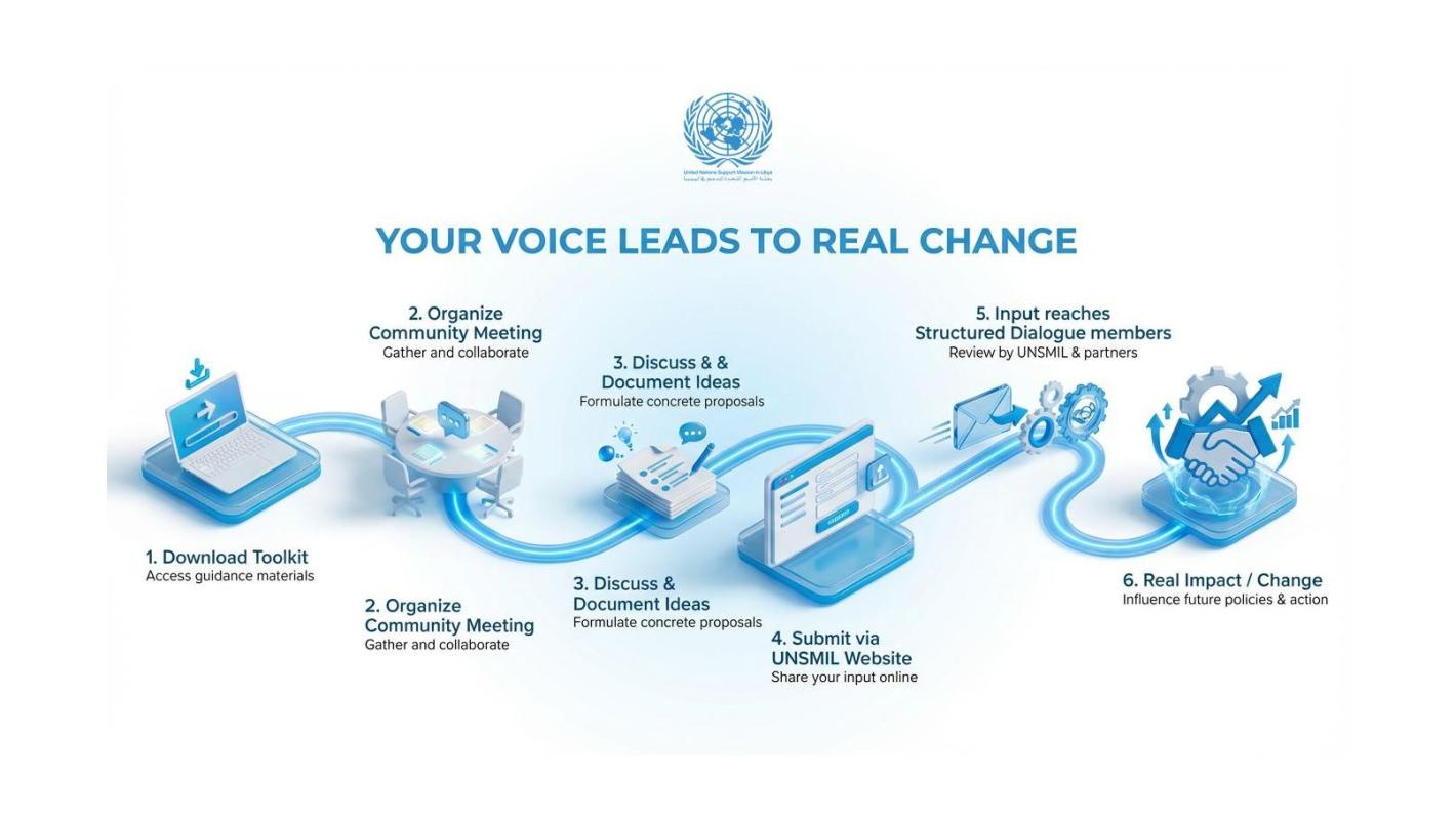 Graphic explaining the process for putting your voice forward