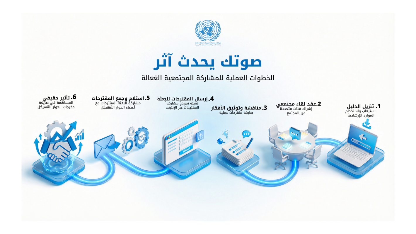 Graphic explaining the process for putting your voice forward