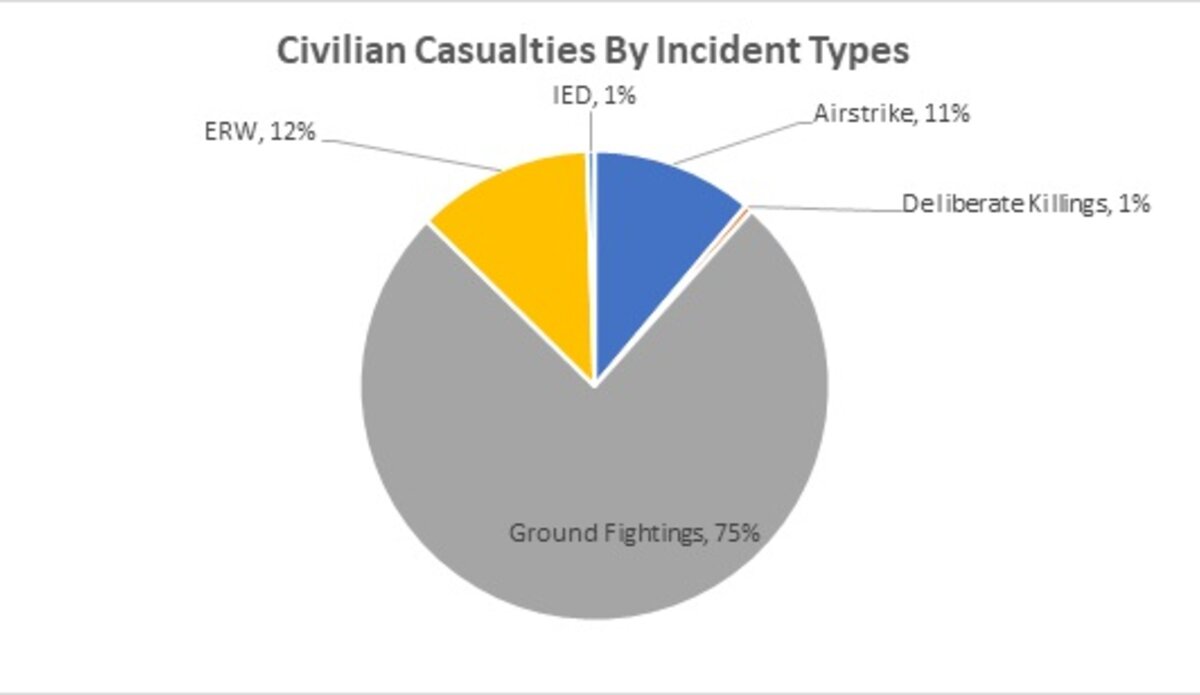 CIVILIAN CASUALTIES REPORT - 1 APRIL- 30 JUNE 2020 | UNSMIL