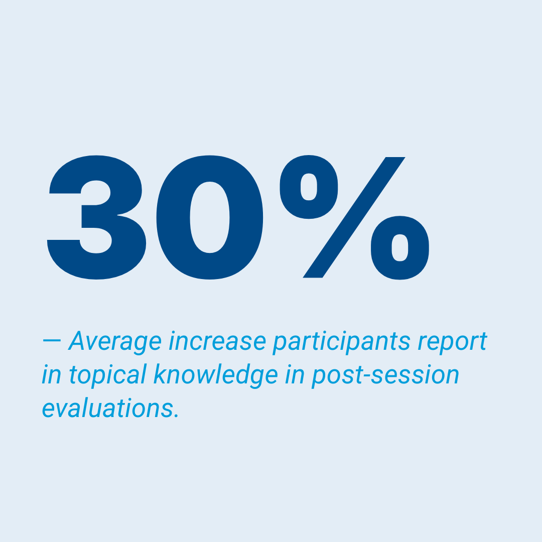 30 average increase participants report in topical knowledge in post-session evaluations.