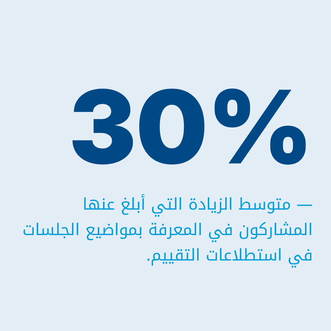 30 average increase participants report in topical knowledge in post-session evaluations.